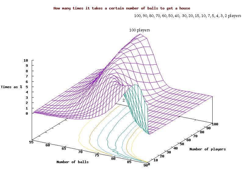 Probabilities for a a 'house', in 3D