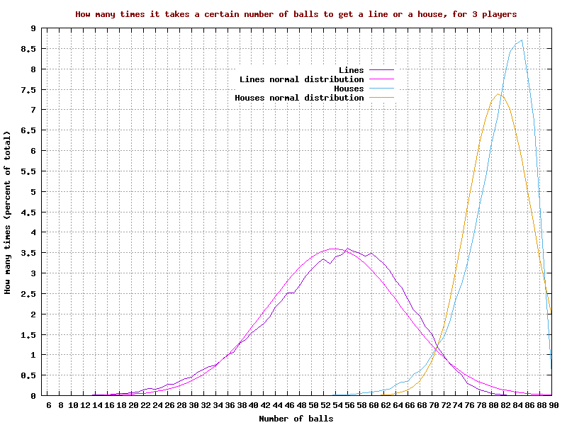 Graph of how many times it takes a certain number of balls to get a 'line' or a 'house', for 3 players