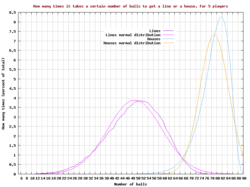 Graph of how many times it takes a certain number of balls to get a 'line' or a 'house', for 5 players