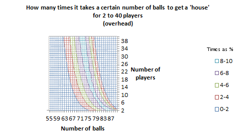 Graph of how many times it takes a certain number of balls to get a 'house', for 2 to 30 players, in 3D, as an overhead wireframe chart in Excel