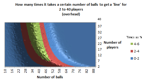 Graph of how many times it takes a certain number of balls to get a 'line', for 2 to 30 players, in 3D, as an overhead contour chart in Excel