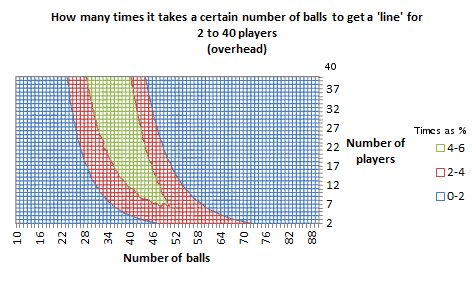 Graph of how many times it takes a certain number of balls to get a 'line', for 2 to 30 players, in 3D, as an overhead wireframe chart in Excel