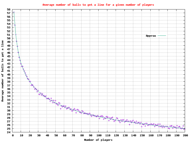 Graph of the average number of balls to get a 'line' for 2 to 200 players