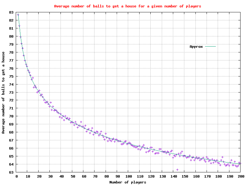 The average number of balls to get a 'house' for 2 to 200 players