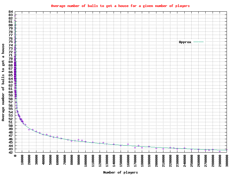 The average number of balls to get a 'house' for 2 to 300,000 players