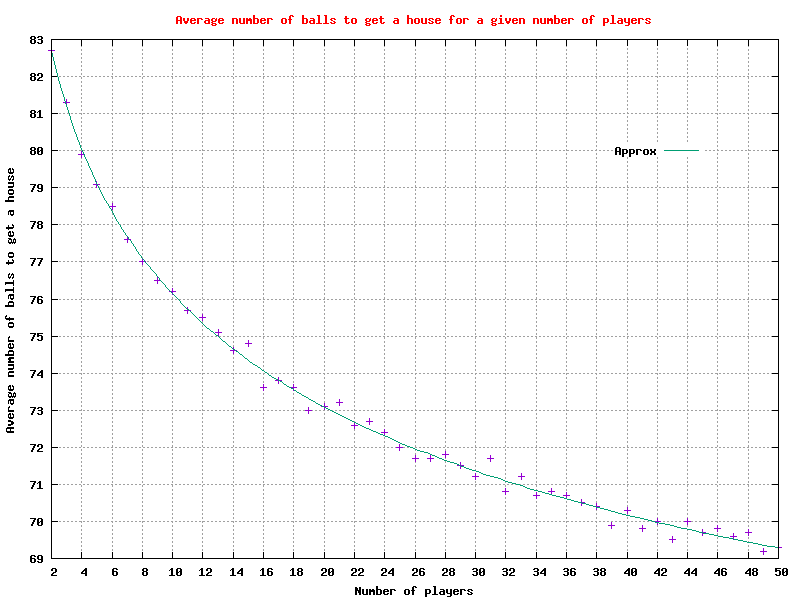 The average number of balls to get a 'house' for 2 to 50 players