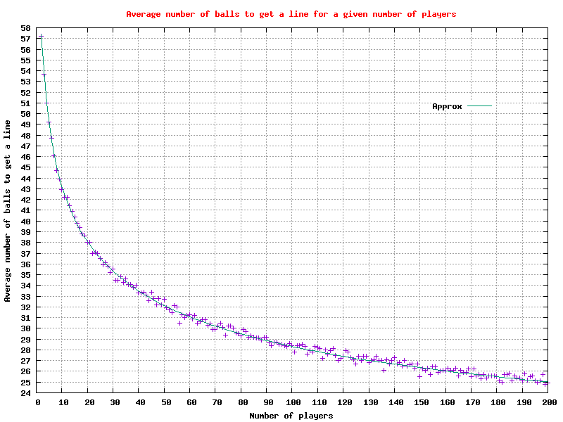 The average number of balls to get a 'line' for 2 to 200 players