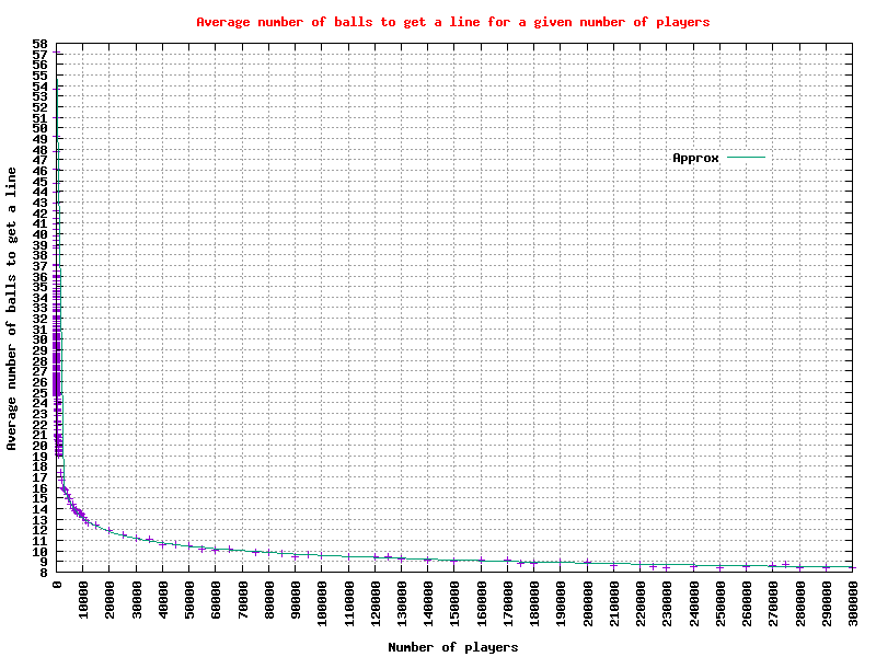 The average number of balls to get a 'line' for 2 to 300,000 players