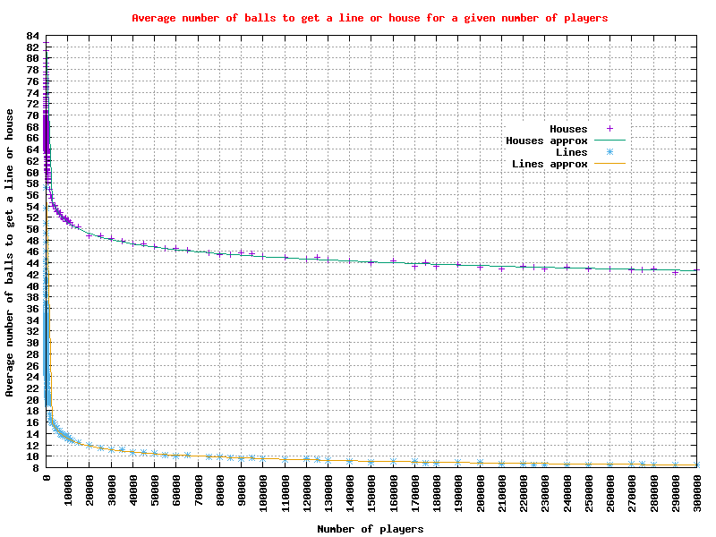 The average number of balls to get a 'line' or 'house' for 2 to 300,000 players