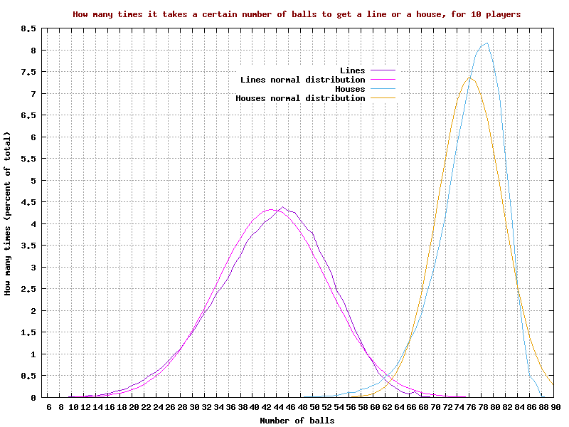 Probabilities for a 'line' or 'house', for 10 players