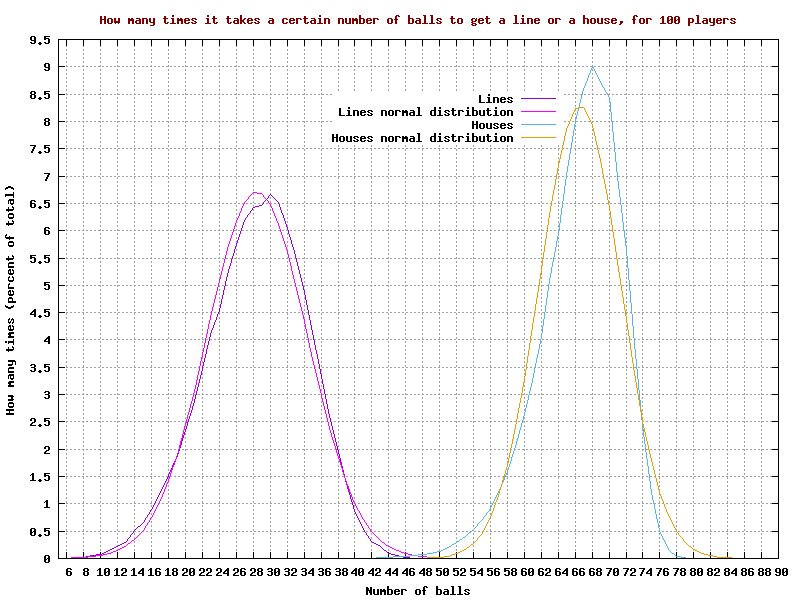 Probabilities for a 'line' or 'house', for 100 players