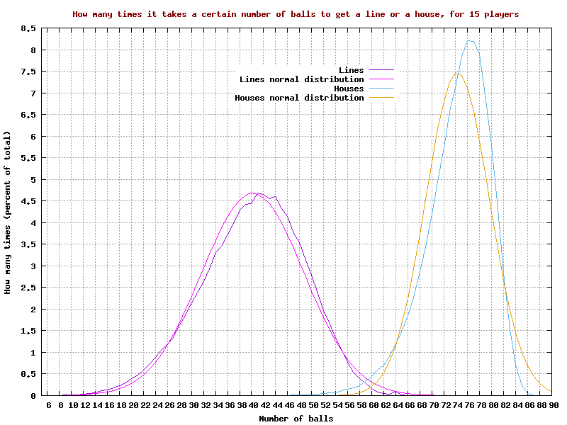 Probabilities for s 'line' or 'house', for 15 players