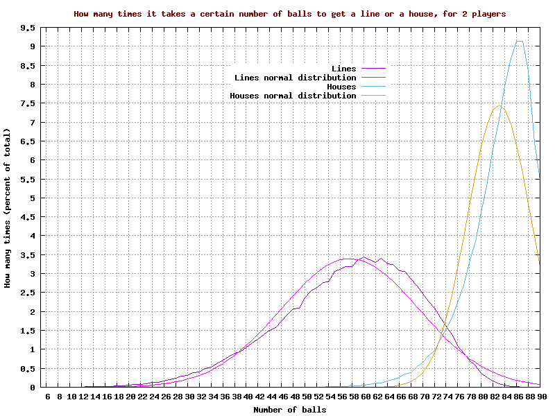 Probabilities for a 'line' or 'house', for 2 players