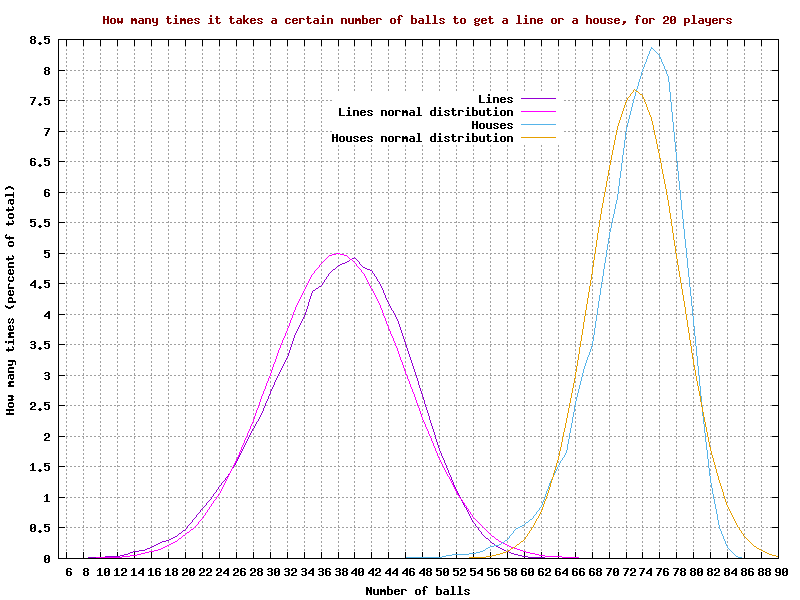 Probabilities for a 'line' or 'house', for 20 players