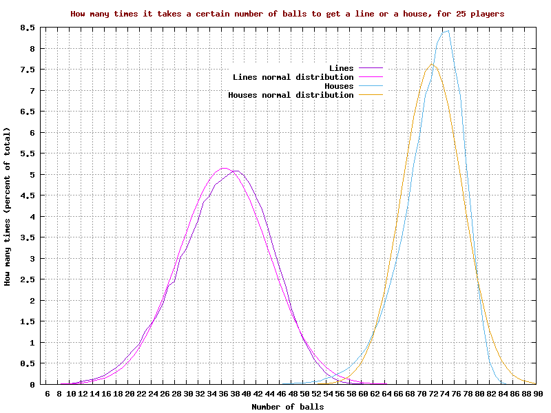 Probabilities for a 'line' or 'house', for 25 players