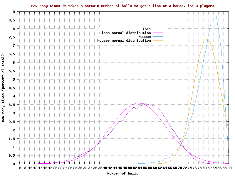 Probabilities for a 'line' or 'house', for 3 players