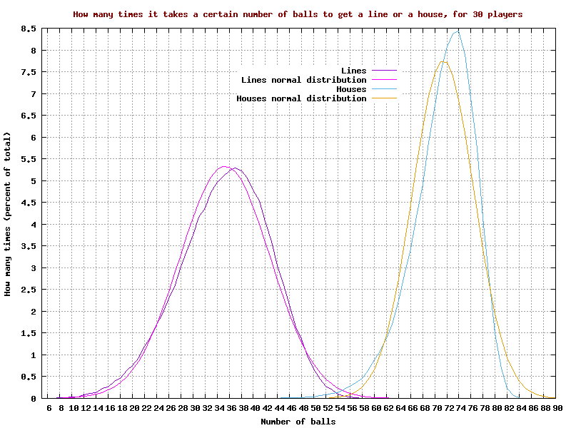 Probabilities for a 'line' or 'house', for 30 players