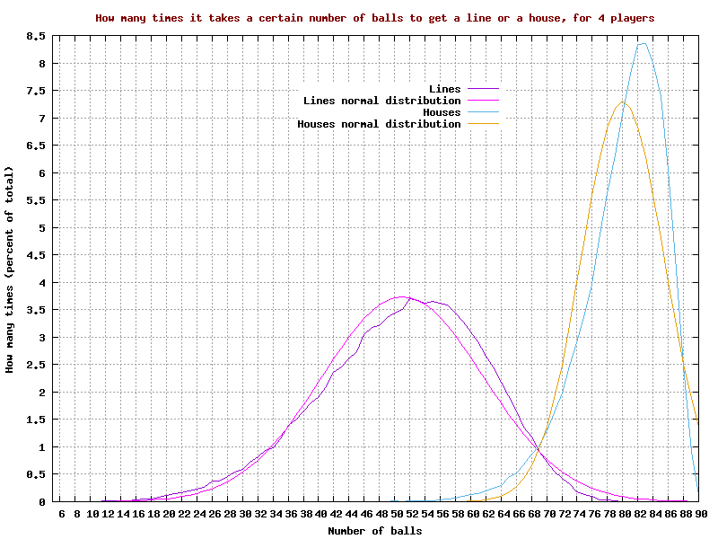 Probabilities for a 'line' or 'house', for 4 players