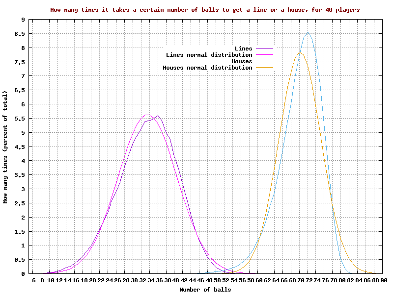 Probabilities for a 'line' or 'house', for 40 players