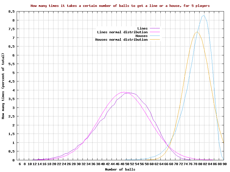 Probabilities for a 'line' or 'house', for 5 players