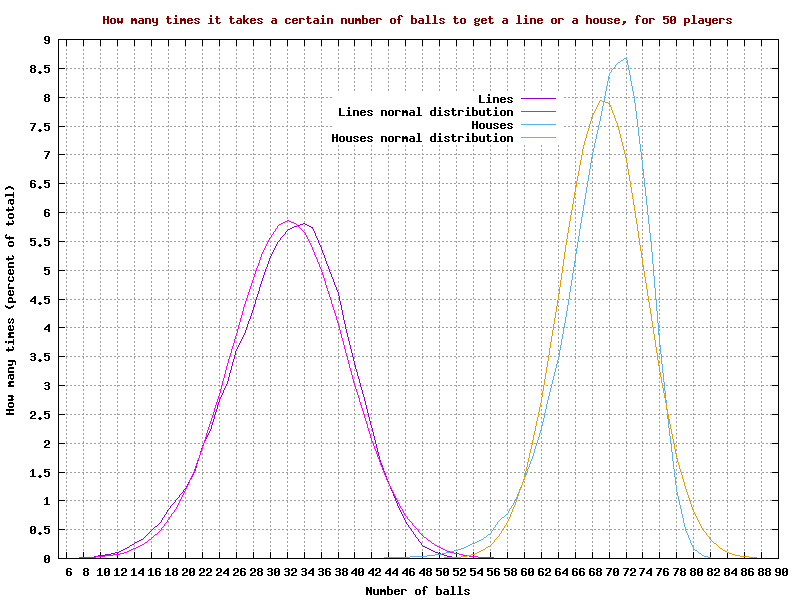 Probabilities for a 'line' or 'house', for 50 players