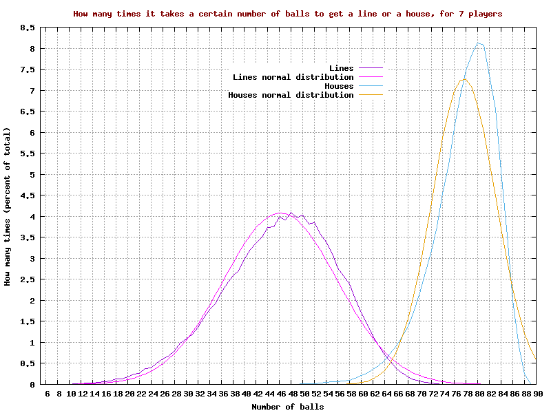 Probabilities for a 'line' or 'house', for 7 players