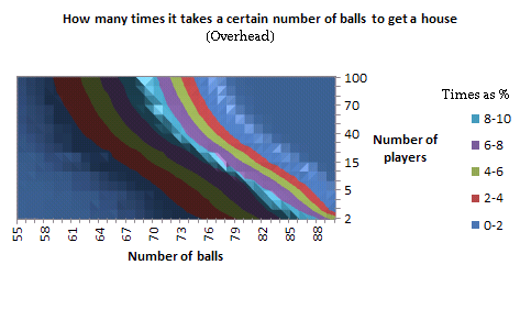 Probabilities for a 'house', as an overhead contour chart