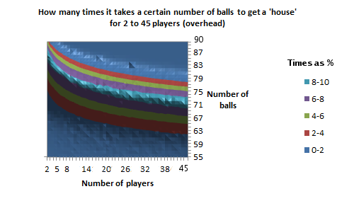 Probabilities for a 'house', for 2 to 45 players, as an overhead contour chart