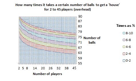 Probabilities for a 'house', for 2 to 45 players, as an overhead wireframe chart