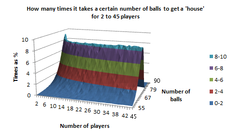 Probabilities for a 'house', for 2 to 45 players, as a surface chart