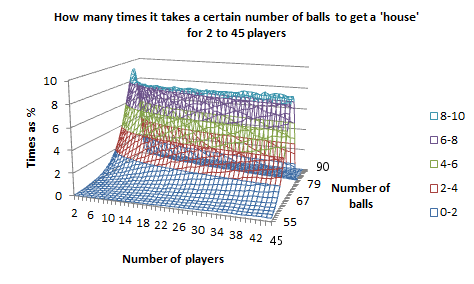 Probabilities for a 'house', for 2 to 45 players, as a wireframe chart