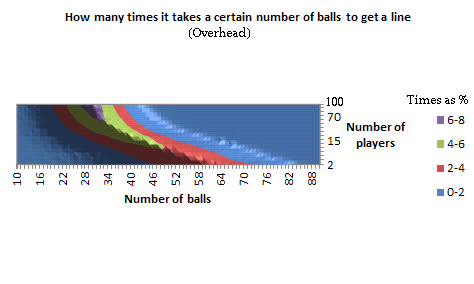 Probabilities for a 'line', as an overhead contour chart