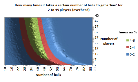 Probabilities for a 'line', for 2 to 45 players, as an overhead contour chart 