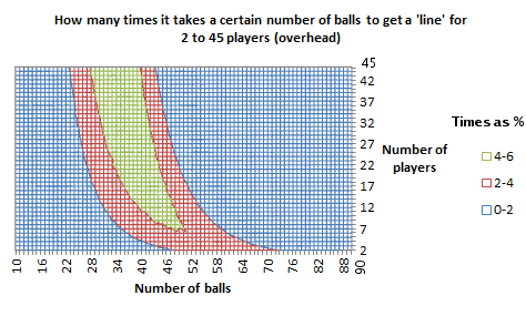 Probabilities for a 'line', as an overhead wireframe chart