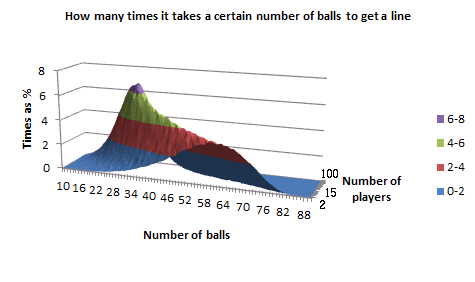 Probabilities for a 'line', as a surface chart