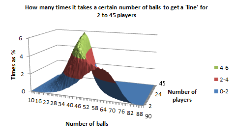 Probabilities for a 'line', for 2 to 45 players, as a surface chart