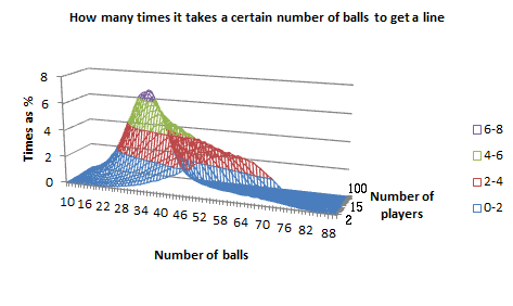 Probabilities for a 'line', as a wireframe chart