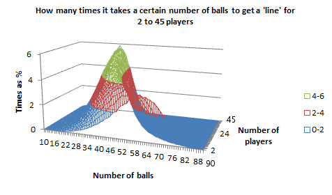 Probabilities for a 'line', for 2 to 45 players, as a wireframe chart