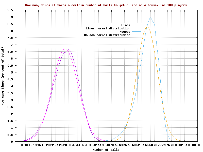 Graph of how many times it takes a certain number of balls to get a 'line' or a 'house', for 100 players