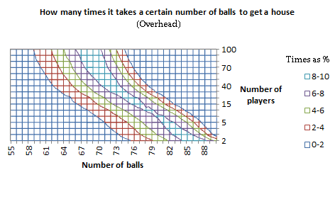 Graph of how many times it takes a certain number of balls to get a 'house', for a given number of players, in 3D, as an overhead wireframe chart in Excel