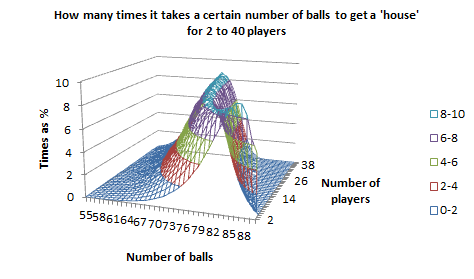 Graph of how many times it takes a certain number of balls to get a 'house', for 2 to 30 players, in 3D, as a wireframe chart in Excel