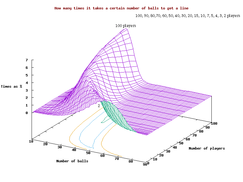 Graph of how many times it takes a certain number of balls to get a 'line', for a given number of players, in 3D