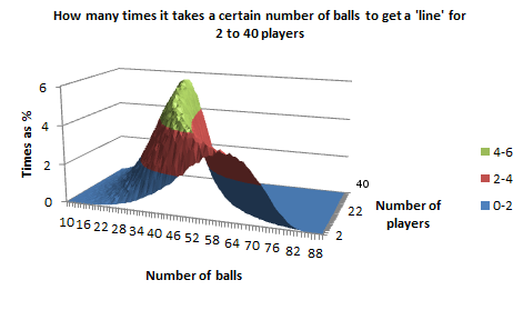Graph of how many times it takes a certain number of balls to get a 'line', for 2 to 35 players, in 3D, as a surface chart in Excel