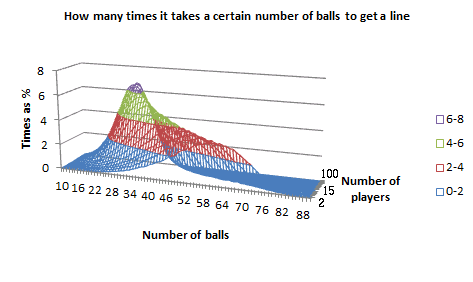 Graph of how many times it takes a certain number of balls to get a 'line', for a given number of players, in 3D, as a wireframe chart in Excel