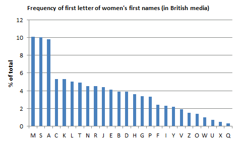 Bar chart showing the frequency of the first letter of female first names