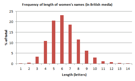Bar chart showing the frequency of the lengths of female first names