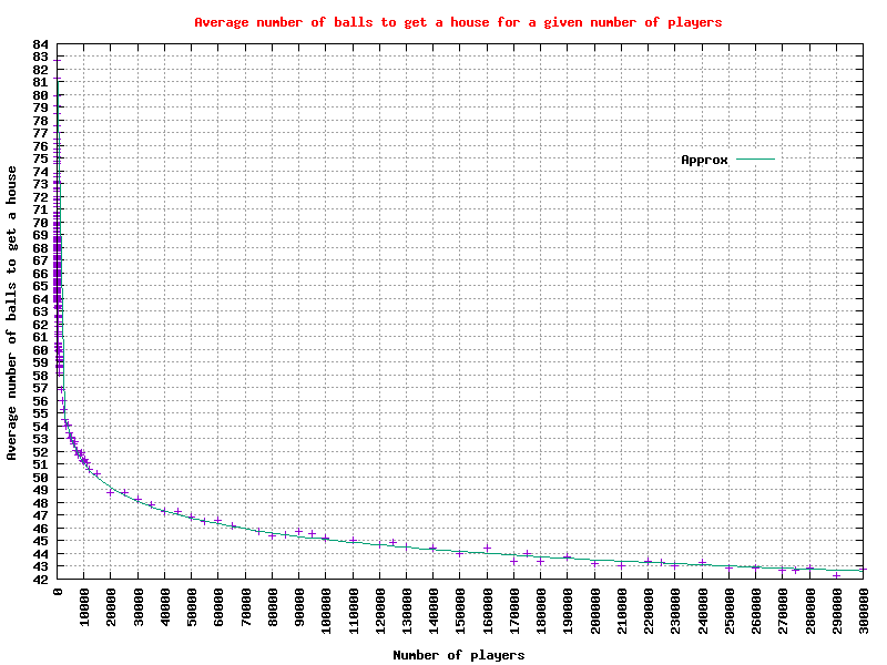 Graph of the average number of balls to get a 'house' for 2 to 300,000 players