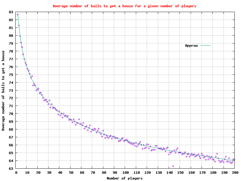 Graph of the average number of balls to get a 'house' for 2 to 200 players