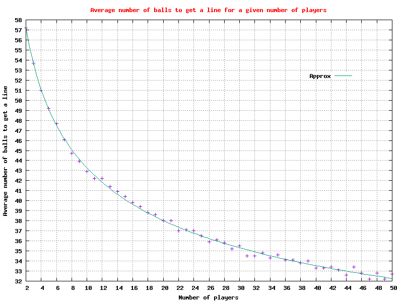 Graph of the average number of balls to get a 'line' for 2 to 50 players