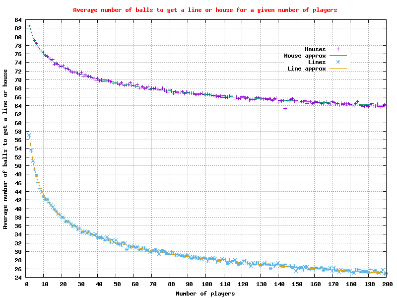 The average number of balls to get a 'line' or 'house' for 2 to 200 players